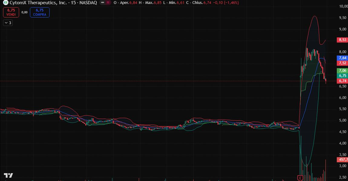 ahinpet111's tweet image. 🚨 $CTMX IN FORTE RIALZO A $675.00 (+44,23%)!

La mossa è guidata dall'annuncio di un'offerta pubblica di azioni e warrant.

Opportunità ad alto rischio data la diluizione potenziale.

#CTMX #Borsa
