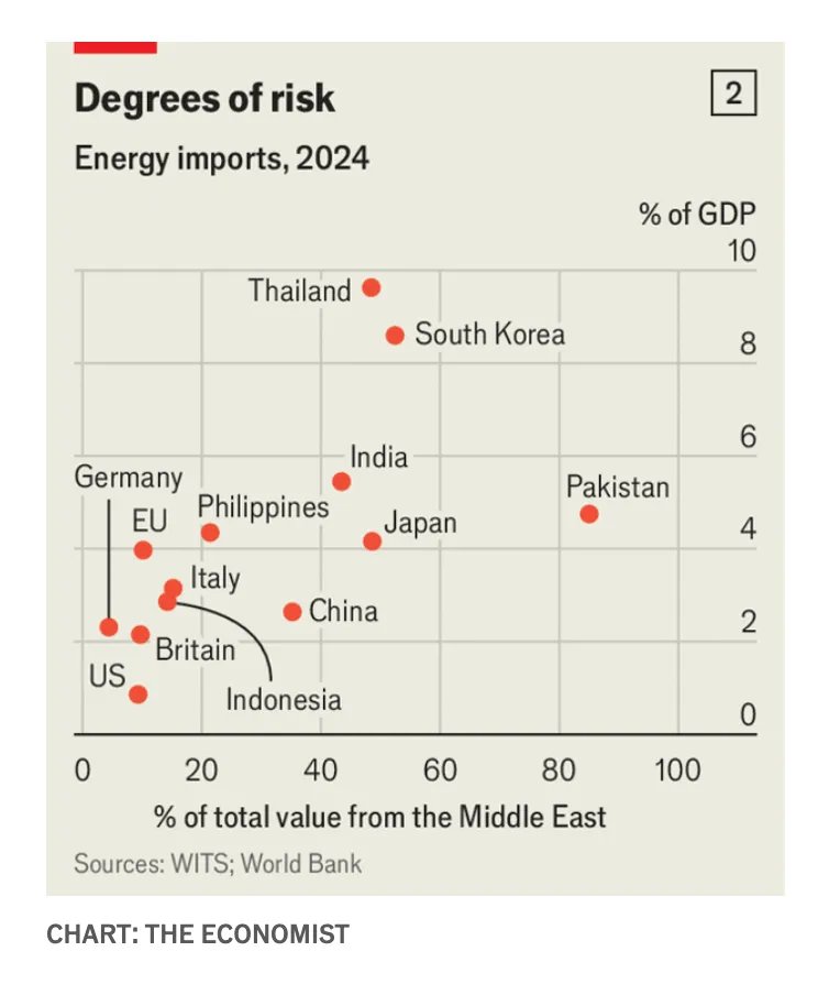 Pakistan looks like the Asian energy importer that is most at risk because of the closure of the Strait of Hormuz. More at today's Chartbook Top Links: