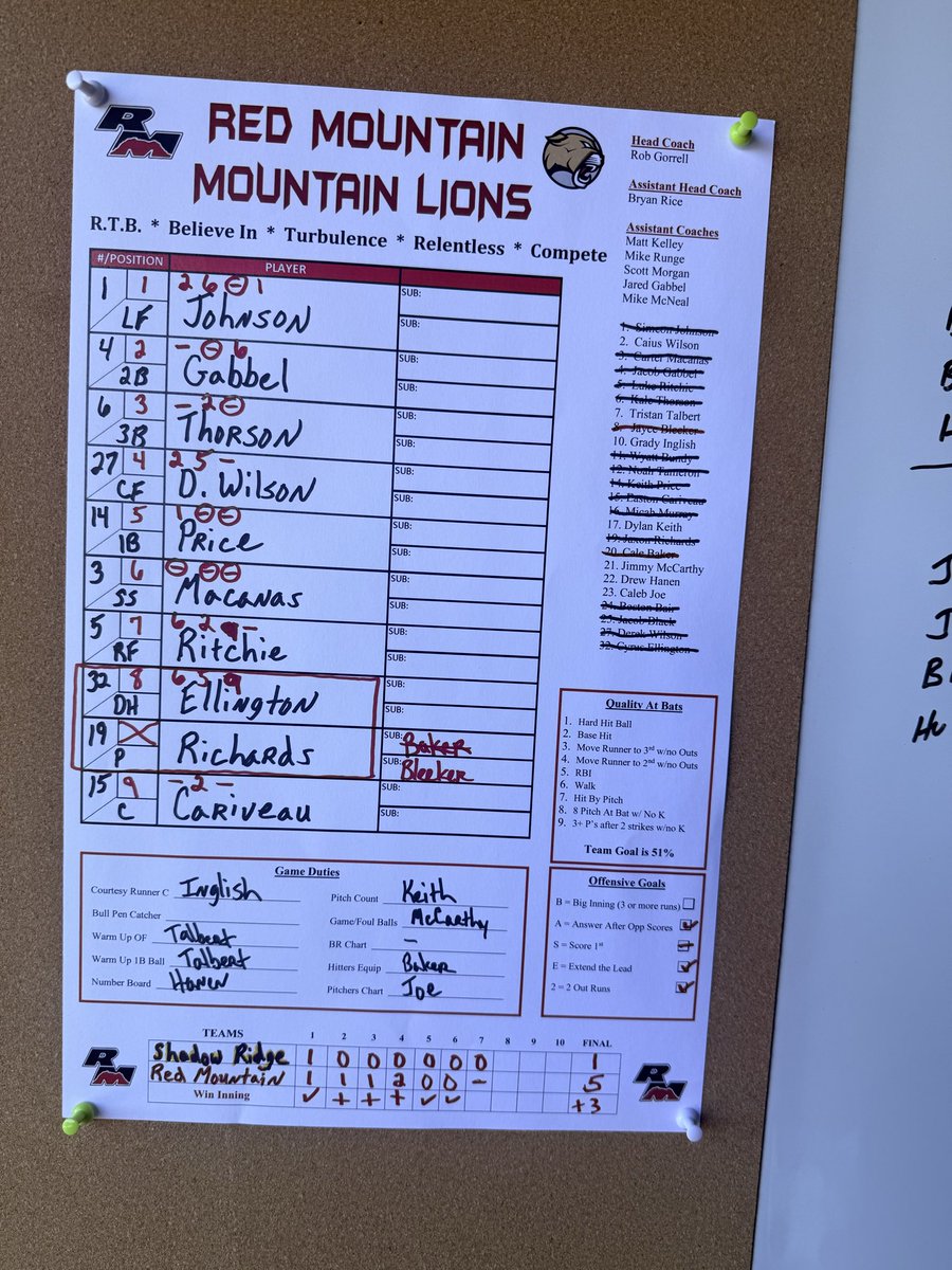 Red Mtn. Baseball™ tweet media