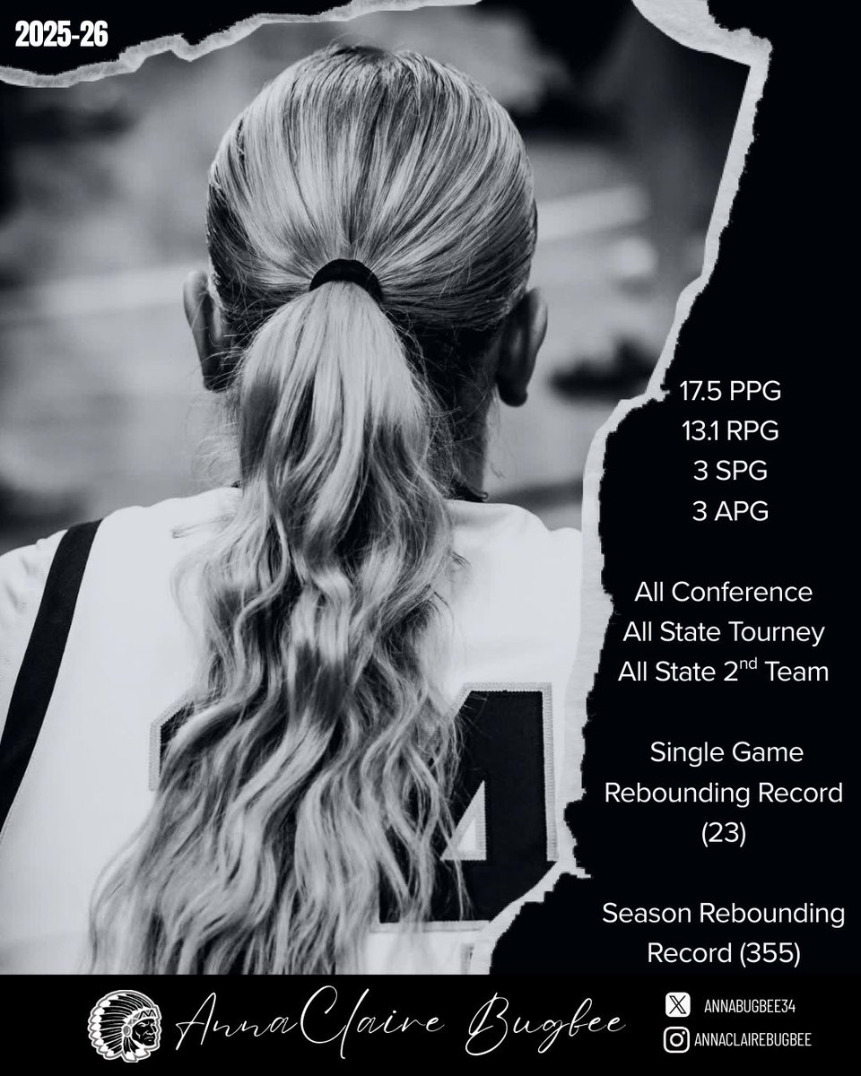 annabugbee34's tweet photo. My sophomore season was about internal growth and leading a young @BravesGBB  team with great potential!  Looking forward to training &amp; 16U EYBL! @WBBGems @CoachBensonND @NorthTartan @PGHMinnesota  @NikeGirlsEYBL @JrAllStarMN https://t.co/5yvgkvwRze