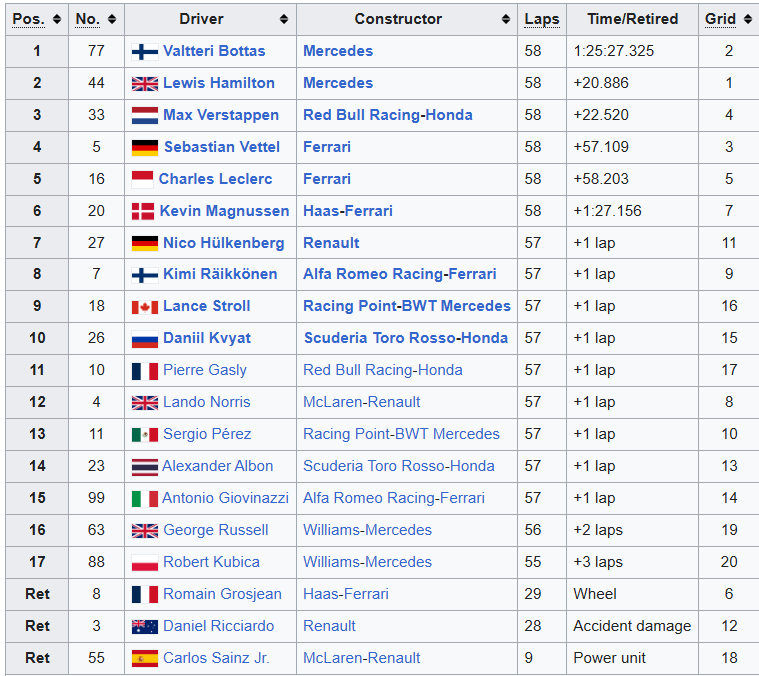 MsportXtra's tweet image. #F1 #OnThisDay, March 17th 2019. A @MercedesAMGF1 1-2 frontrow became a 2-1 finish at the #AustralianGP when @ValtteriBottas won ahead of teammate @LewisHamilton . @Max33Verstappen (@redbullracing ) completed the podium in 3rd. youtube.com/watch?v=NdD8gE… #MsportXtra @UnracedF1