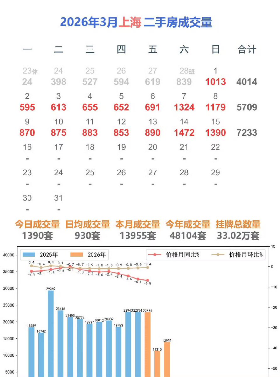 我对国内楼市的看法一直都没变，“衣食住行”本是民生必需品，过去20年，地方政府为了巨大的利润将普通住宅过度金融化，导致普通大众虽然纸面财富暴增，但实际购买力被深度套牢。这种模式现在难以为继，未来的楼市逻辑必然彻底重构并两极分化，一二线核心优质房产继续保持资产与金融属性，并慢慢像奢侈品