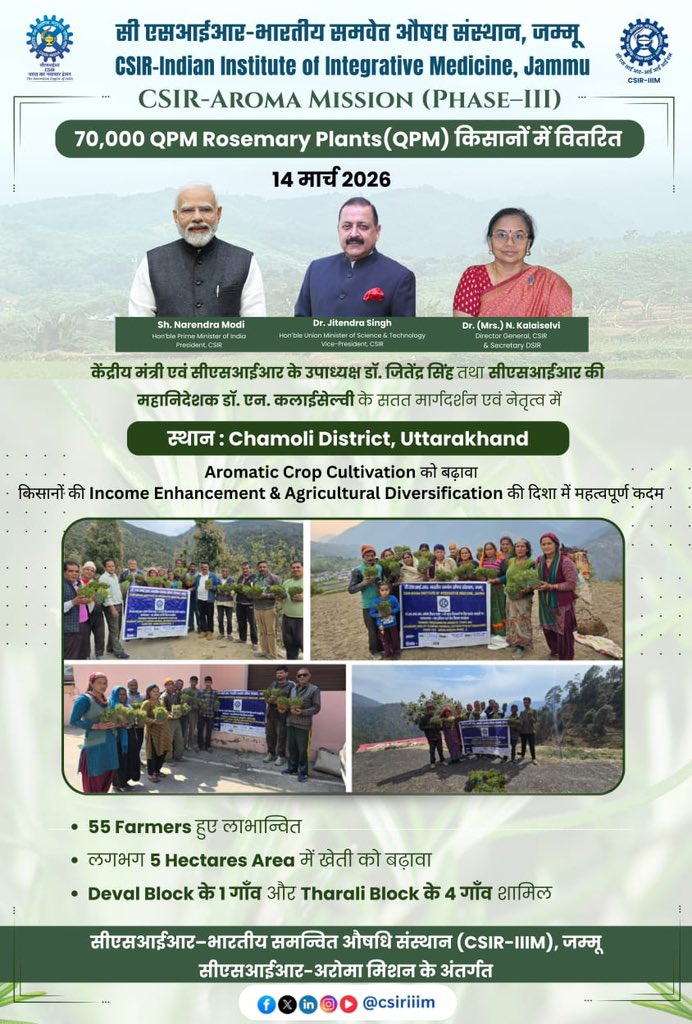 csiriiim's tweet photo. 🌿 Promoting Aromatic Farming in the Himalayas 🌿

Under the CSIR Aroma Mission Phase III, CSIR–Indian Institute of Integrative Medicine (CSIR-IIIM), Jammu distributed 70,000 QPM rosemary plants among 55 farmers in Chamoli District on 14 March 2026.

The initiative covered five villages—including one from Deval Block and four from Tharali Block—bringing nearly 5 hectares of farmland under rosemary cultivation. Farmers enthusiastically participated in the programme and showed keen interest in adopting rosemary as a high-value aromatic crop.

The CSIR Aroma Mission, a flagship initiative envisioned by Dr Jitendra Singh ji, Union Minister of State (Independent Charge) for Science & Technology and Vice President of Council of Scientific and Industrial Research, continues to promote agricultural diversification, aromatic crop cultivation, and essential oil production, creating new livelihood opportunities for farmers in the Himalayan region. 🌱

#CSIRIIIM #AromaMission #RosemaryCultivation #FarmersEmpowerment #AromaticCrops #Uttarakhand #HimalayanAgriculture