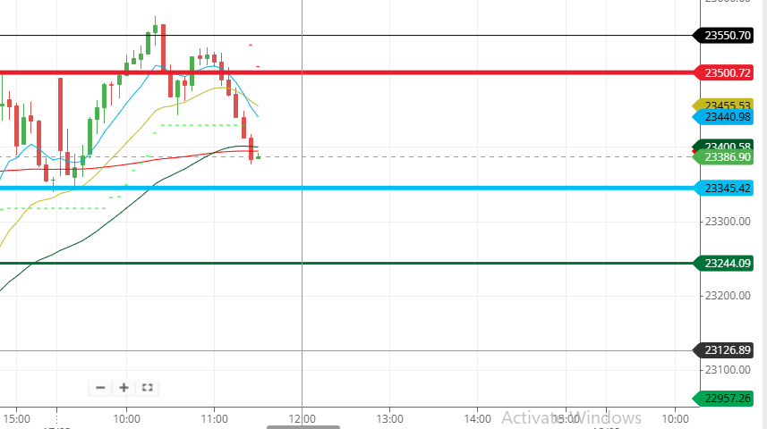 THE ANATOMY OF A PERFECT KILL: HOW THE 23,530 SHORT WAS WON 🦅🎯 Trader's Diary ........

This is the official after-action report of the Expiry Day Sniper Strike. We didn't just win this trade; we clinically dismantled the algorithm. Here is exactly how the 23,530 Short was
