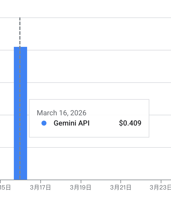 天塌了。。昨天才开了一个google 300赠金的账号，准备拿来生图用，结果今天就不能用了。。。

仔细看了下账单，还真是。费用没有扣赠金，还好发现的及时，只有几块钱。。

问题来了：

现在用哪里的好点？
我昨天开的这个300美金，还能干些啥呢？

新用户如果奔着画图去的，先别开了。。。
