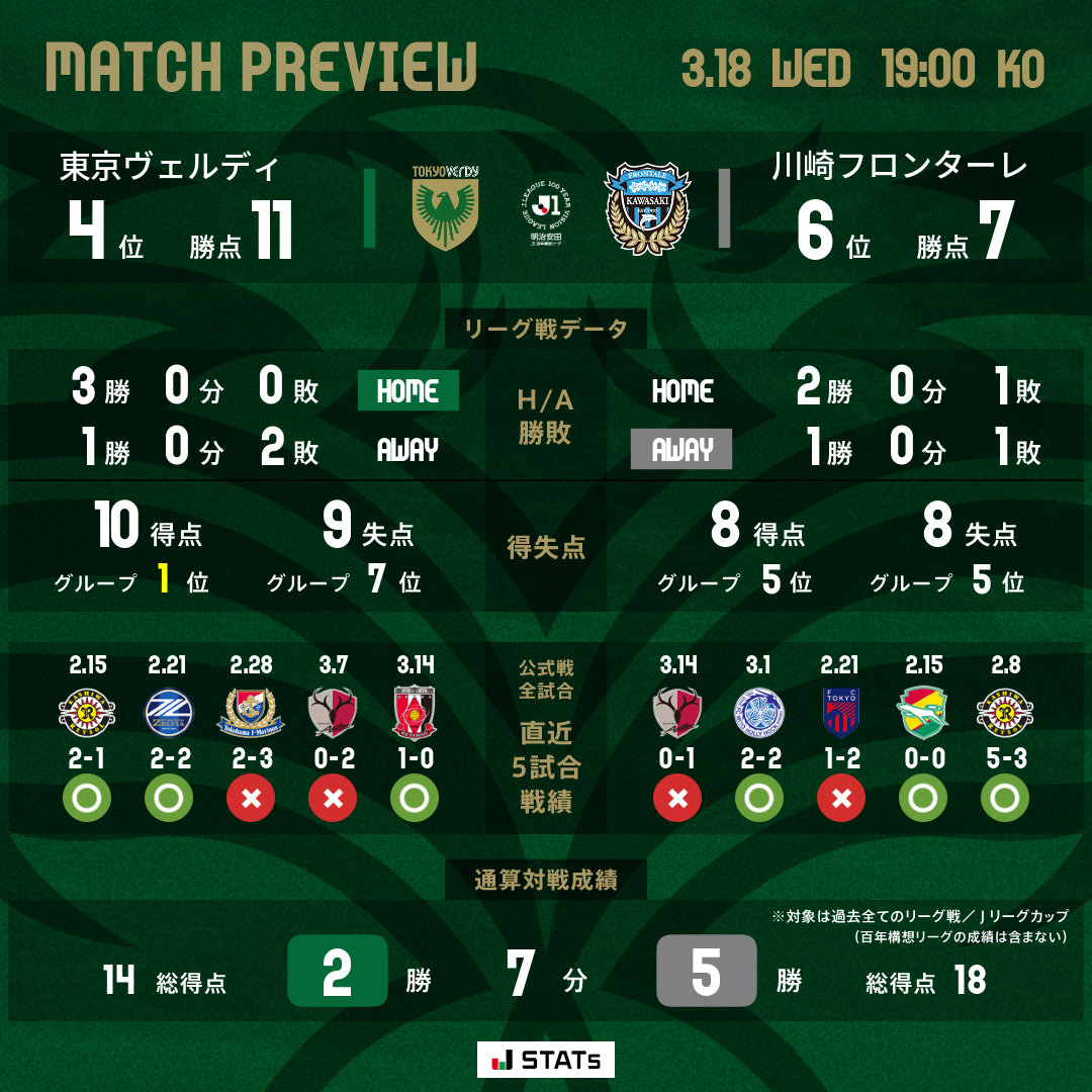 ◤マッチプレビュー◢ 🏆明治安田J1百年構想リーグ 第7節 🗓️3/18