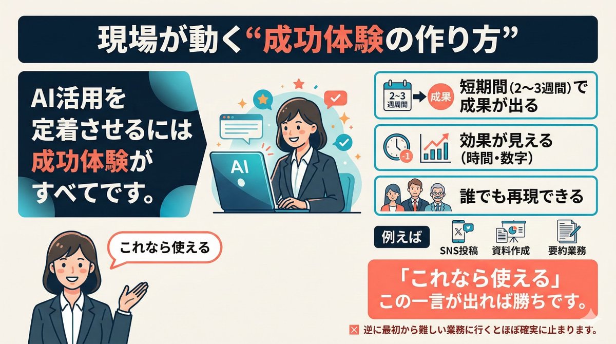 現場が動く“成功体験の作り方”

生成AI活用を定着させるには成功体験がすべてです。

ポイントは
・短期間（2〜3週間）で成果が出る
・効果が見える（時間・数字）
・誰でも再現できる

例えば、SNS投稿、資料作成、要約業務など。
「これなら使える」この一言が出れば勝ちです。