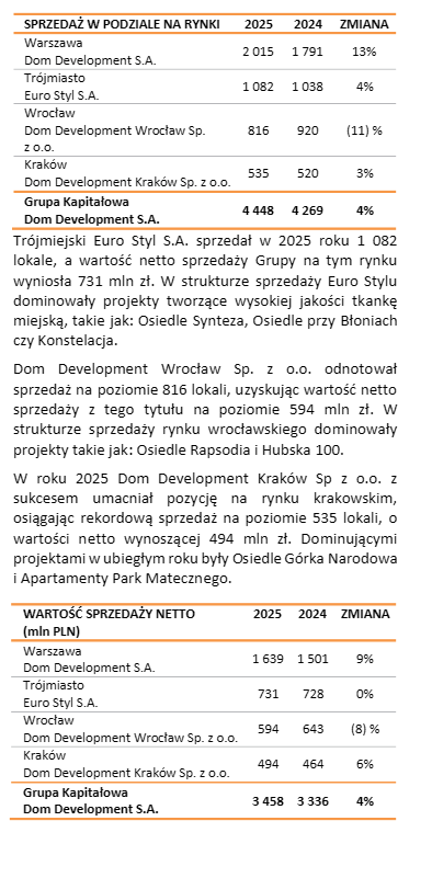 RafSkrzypczyk's tweet photo. #DOMDEVELOPMENT #ciekawe #raportkwartalny https://t.co/u0emJUCBSB