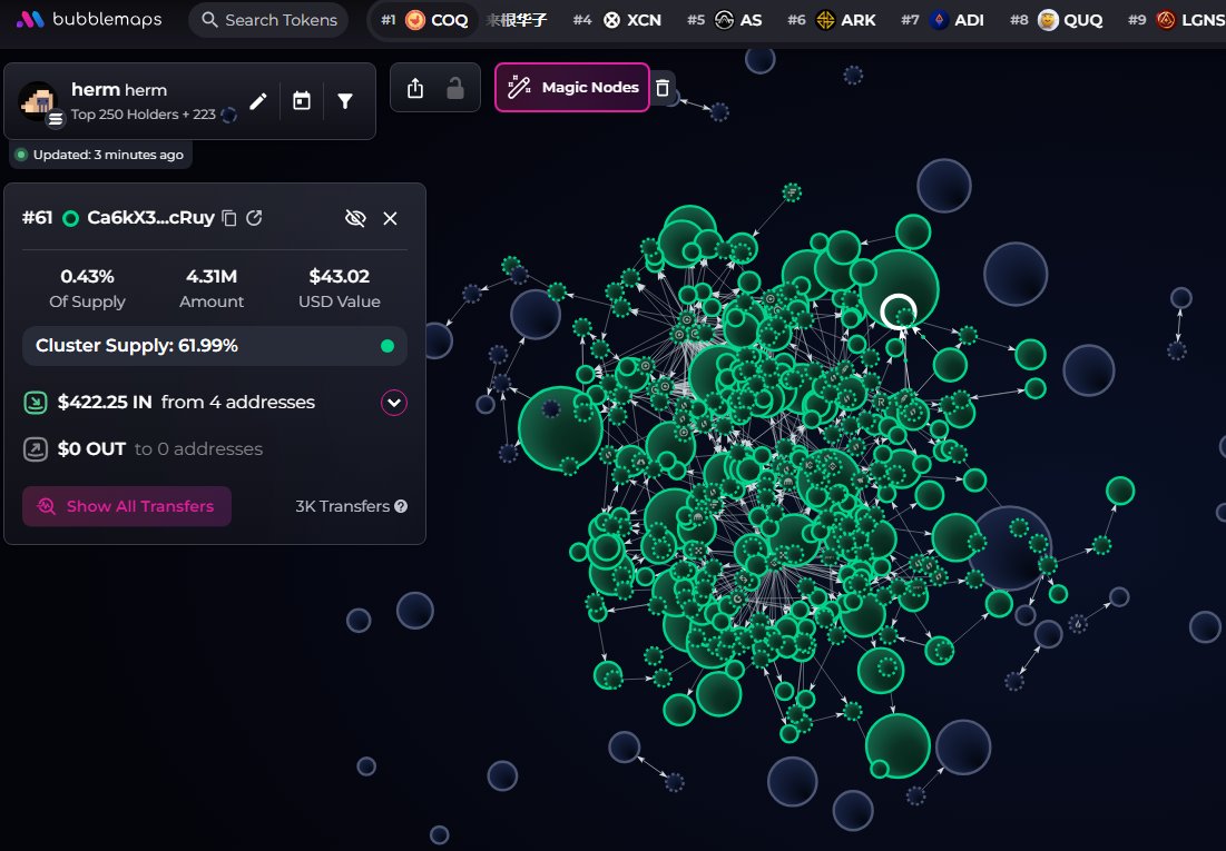 $herm (CA 7TF6FMMFLoxPckmuZNpoCthjEhDPpQvm2PPQjccnpump) doesn't have snipers, insiders hold 1.1%, CEX map cluster has 62% of the supply. Binance funded wallets have 23.6%, Top 70 holders 66.9%, top 10 have 18.3%, 930 holders with an average bag at $195. Nfa