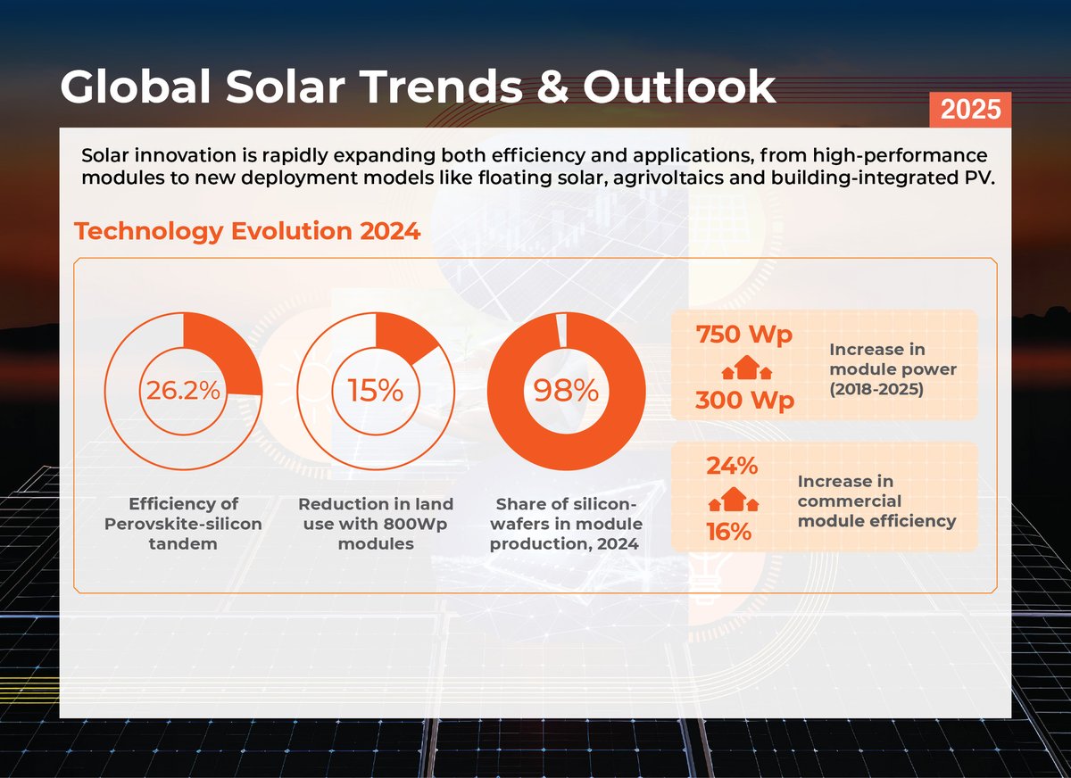 isolaralliance's tweet photo. Solar technology is advancing rapidly. 

Module efficiencies have risen from ~16% to over 22% in a decade, while innovations such as floating solar, agrivoltaics and building-integrated PV are opening entirely new deployment frontiers. 

Beyond electricity generation, solar is now powering irrigation, mobility, industry and climate-resilient infrastructure. 

In Global Solar Trends and Outlook 2025, the International Solar Alliance emphasises that the next wave of innovation must reach LDCs, SIDS and Africa early to ensure technology drives inclusive development. 

Read the report to explore how innovation is expanding the possibilities of solar 👇
https://t.co/f7IBcP6N8s

@Ashish_Khanna | @AJ_WorldBank | @saarthak26 |
@SubbuPulipaka | @Somkele 

#SolarMarkets #EnergyTransition #CleanEnergyFinance #RenewableEnergy #ISA