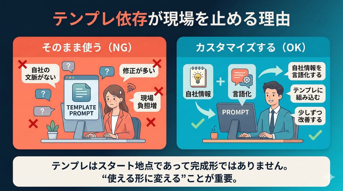 テンプレ依存が現場を止める理由

SNSに掲載されていたり、配布されたプロンプト、そのまま使っていませんか？

実はこれが生成AIが定着しない大きな原因です。

理由は
・自社の文脈が入っていない
・修正が多くなる
・現場負担が増える

対策は
・自社情報を言語化する
・テンプレに組み込む
