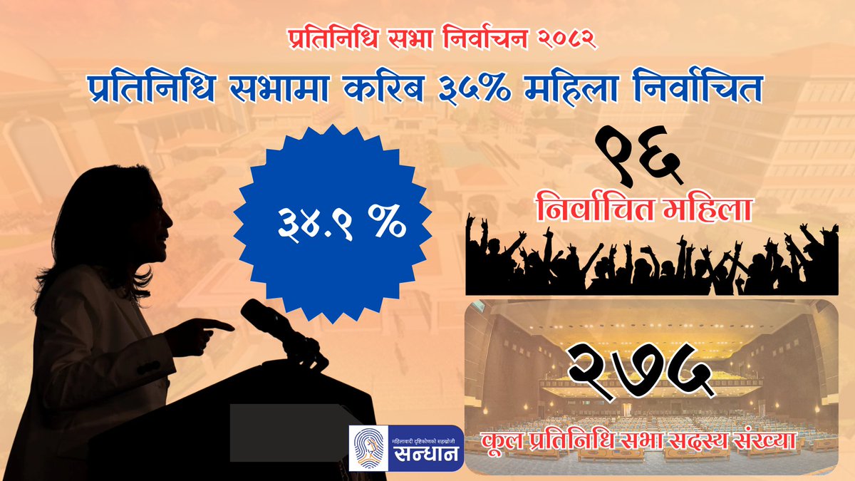प्रतिनिधि सभामा ९६ जना करिब ३५% महिला निर्वाचित
फागुन २१ गते भएको प्रतिनिधि सभामा ३४.९ % महिला निर्वाचित भएका छन् । २७५ सदस्यीय प्रतिनिधि सभामा ६ वटा पार्टीबाट ९६ जना महिला पुगेका हुन् । जसमा १४ जना प्रत्यक्ष र ८२ जना समानुपातिकतर्फबाट निर्वाचित भएका छन् ।
#sandhaann #tsk #Nepal
