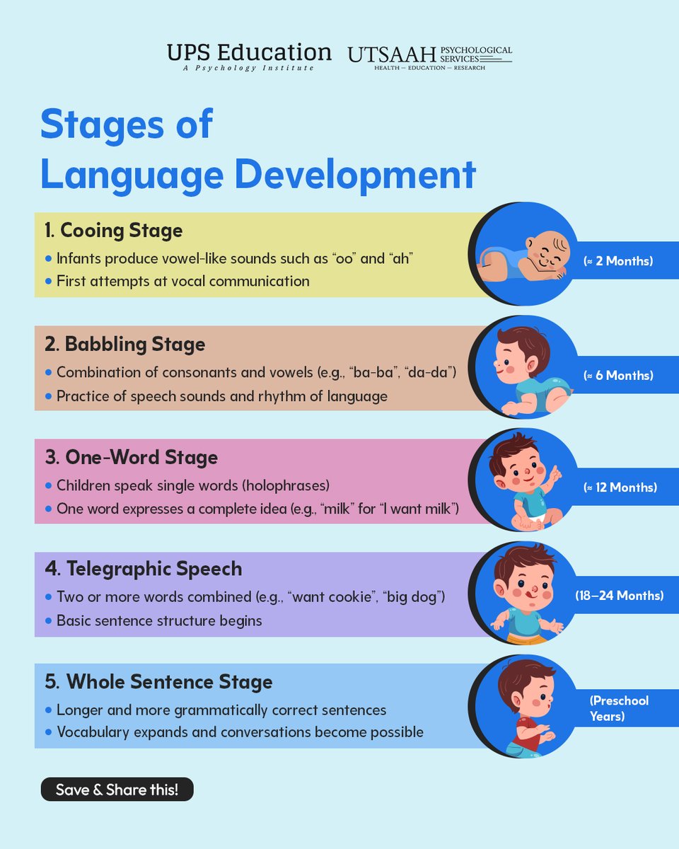upseducation's tweet image. Language doesn’t appear overnight; it develops in stages.
From cooing sounds to full sentences, children gradually learn how to communicate and express ideas.

#psychology #cognitivedevelopment #psychologystudents #psychologyrevision #cuetpg #psychologyentrance #upseducation