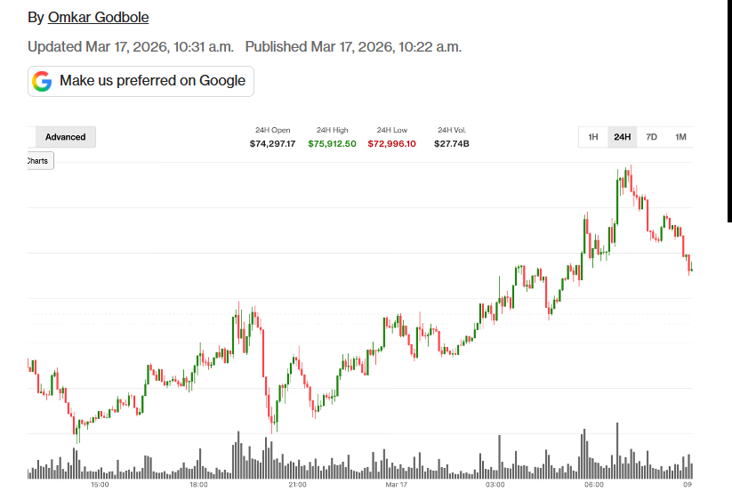Coins_Update_'s tweet photo. 🚨🚨Bitcoin’s derivatives-led rally is already unraveling. Prices are back below $75,000

Bitcoin briefly surged to a six-week high above $75,000 before quickly retreating, underscoring the fragility of the latest rally.

#Blockchain #PDPD #ETH #Bitcoin #XRP #CryptoCoinsUpdate https://t.co/hjapjsabEV