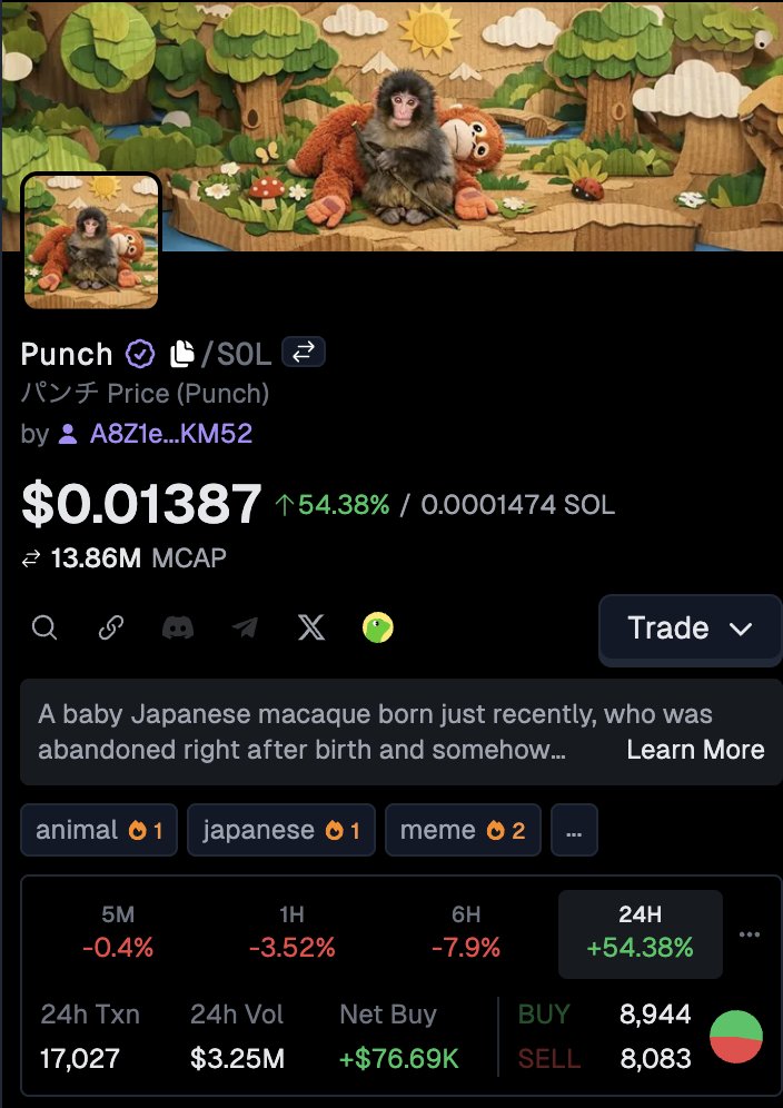 $PUNCH surges 54% as viral momentum grows, fueled by <a href="/Crocs/">Crocs</a>'s release of a Punch Jibbitz charm (and he got a gf).