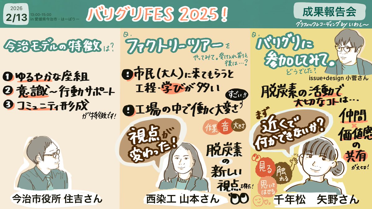 iwashi_sayaka's tweet photo. ご依頼はissue+design（@iplusd ）さん。脱炭素をテーマにグラレコをさせていただきました。最近今治市に通うことも増え、交流も少しずつ増えてきていて、地域の方々とも知り合う機会が多くなってきて、なんだかうれしい。
#グラフィックレコーディング https://t.co/DO484oPY6p