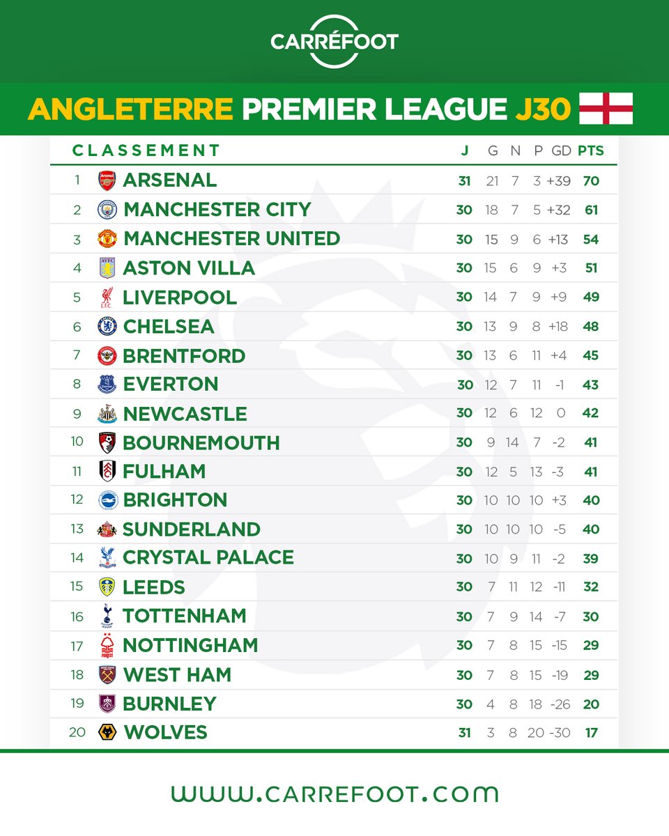 Carre_foot's tweet photo. ZONE EUROPE : Le classement dans les grands championnats à l’issue des différentes journées !
#PremierLeague #SerieA #LaLiga #Ligue1 #Bundesliga #Classement #Carrefoot https://t.co/NmYetLiNNh