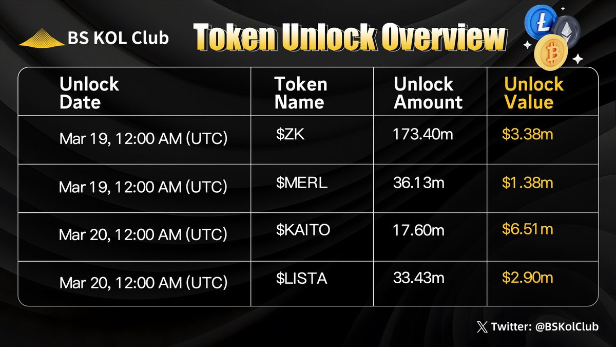 BSKolClub's tweet image. BS KOL Club Token Unlock Preview | #Issue33
BTC surged past the $75,000 level today, while ETH climbed above $2,385, leading a broad-based rally across major assets. With key resistance levels decisively broken, market sentiment has notably improved, risk appetite is rebounding,