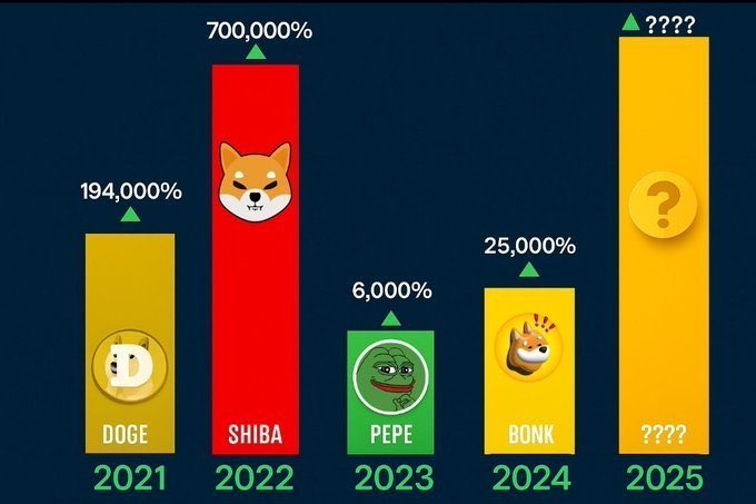 After $DOGE , $SHIB , $PEPE , $BONK , &amp; $FLOKI      

WHO IS  NEXT #100x #memecoin IN NEXT #bullrun ???