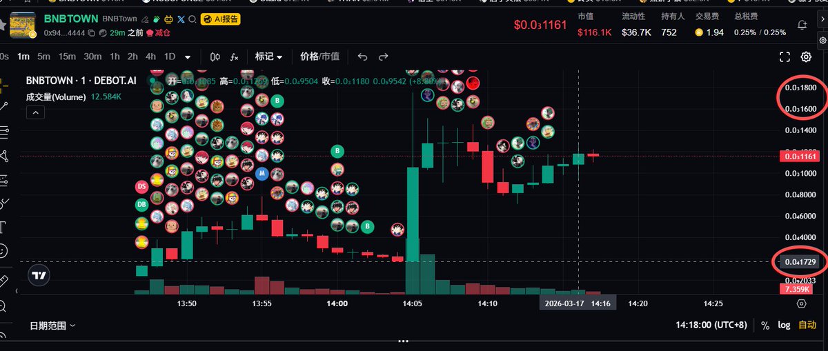 Crypto__Abner's tweet photo. @lamss001 刚刚那个 BNBTOWN，我看阿峰都割肉了，跌到1.7w附近，我都准备挂个保本单来着，也是瞬间拉上去到17w，真刺激~ https://t.co/9sjZ4ud7cm