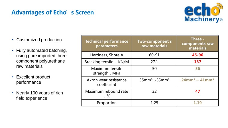 AmberEcho2's tweet photo. Boost your production efficiency with Echo Machinery Screens! 🌟

From coal preparation to metal mining, chemical, sand making, and aggregate industries.

✅ Customizable solutions 
✅ Superior durability – 
✅ Optimized performance 

#PolyurethaneScreen #AggregateProcessing https://t.co/QneYE2AW4v