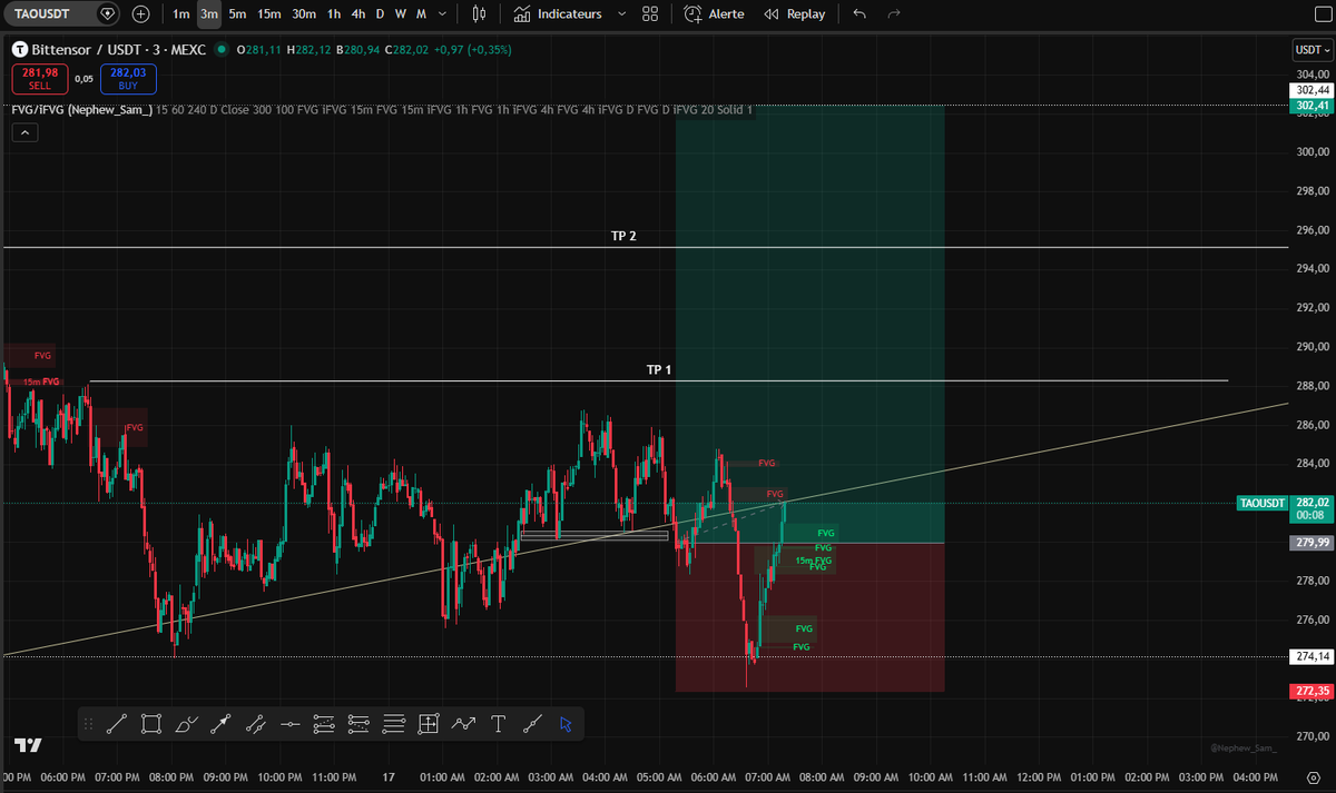 Mr_ReivaxCrypto's tweet photo. That was close again, nearly got stopped out. π
Thatβs why I like placing my SL slightly below the obvious level, even if it means a lower RR.
Letβs see if price follows through, but Iβm not super confident hereβ¦
#Trading #Crypto #AltcoinFuture https://t.co/udw6c1DW26