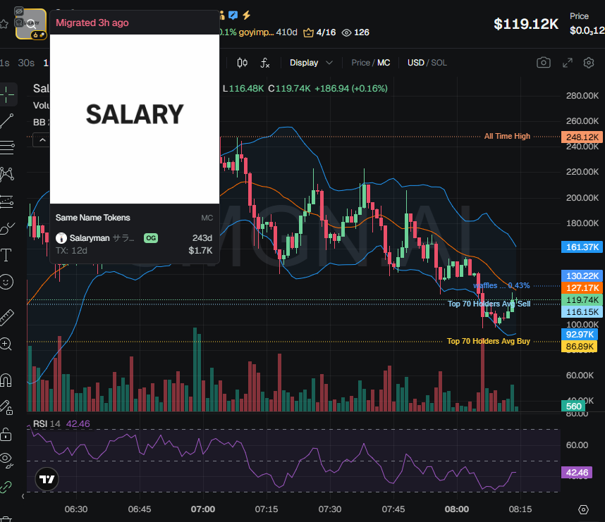johnsonpor84652's tweet photo. $Salary (CA HYntXiazzANDFmxnLVHAQiwFszzEVjKHZ4cMVc6dpump) doesn't have snipers and insiders.
A cluster has 3.4% on the bubblemap. CEX map cluster has 56.9%, Binance funded wallets have 18.6%, Top 70 holders 66.7%, top 10 have 16.5%, 1.04k holders with an average bag at $125. Nfa https://t.co/1vm27m6uLx