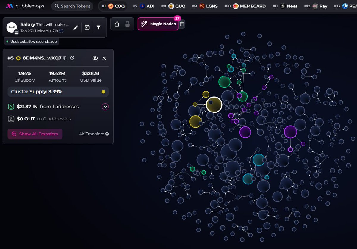 johnsonpor84652's tweet photo. $Salary (CA HYntXiazzANDFmxnLVHAQiwFszzEVjKHZ4cMVc6dpump) doesn't have snipers and insiders.
A cluster has 3.4% on the bubblemap. CEX map cluster has 56.9%, Binance funded wallets have 18.6%, Top 70 holders 66.7%, top 10 have 16.5%, 1.04k holders with an average bag at $125. Nfa https://t.co/1vm27m6uLx
