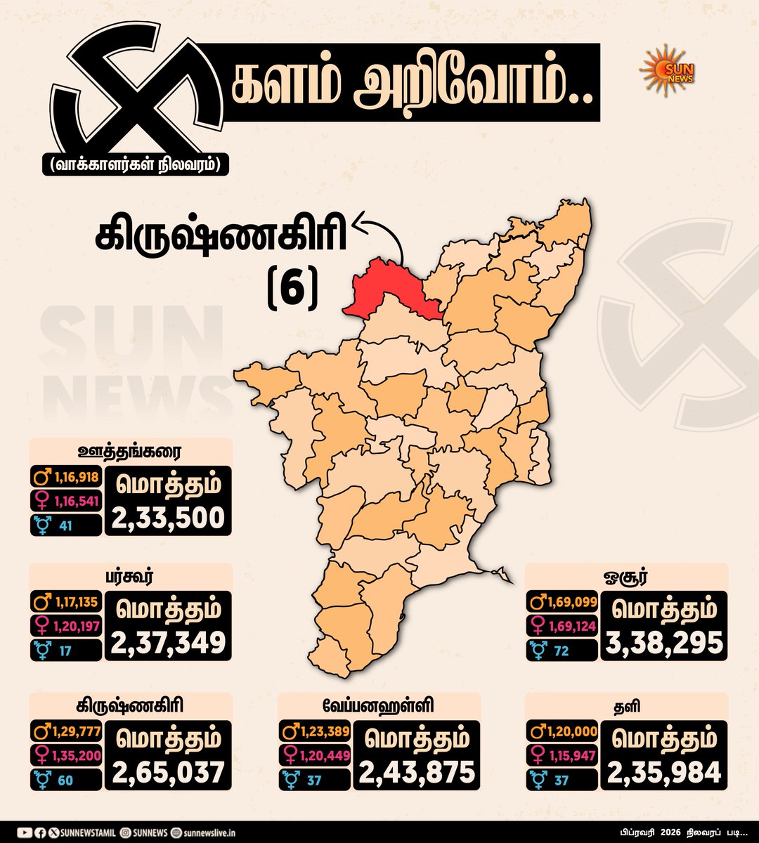 sunnewstamil's tweet photo. தமிழ்நாடு #களம்அறிவோம் 🗳️

கிருஷ்ணகிரி மாவட்ட வாக்காளர்கள் நிலவரம்

#SunNews | #TNElectionWithSunNews | #KalamArivom https://t.co/OvoD70o7km