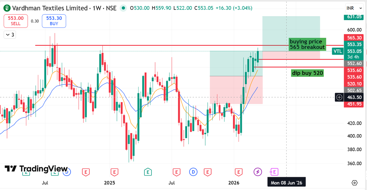 Rahulku42424809's tweet photo. 🚨 SWING ALERT

Vardhman Textiles Limited (VTL)

👉 Buy above ₹565 (breakout)
👉 Dip buy: ₹520–530
🎯 Target:
📲 Join Telegram: https://t.co/z24s7Pj2VV

🛑 SL: ₹535
⏳ Holding: 5–15 Days

⚡ Breakout = Entry | No breakout = No trade https://t.co/xEX0dtP4f5
