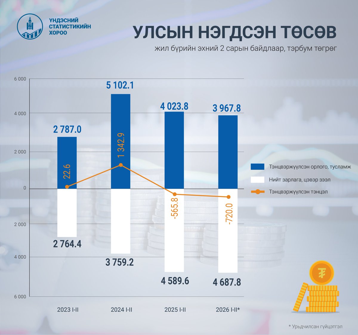 Үндэсний Статистикийн Хороо tweet media