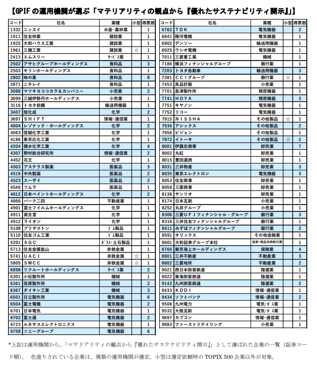 susteps_jp's tweet photo. 「マテリアリティの観点から『優れたサステナビリティ開示』と同『改善度の高いサステナビリティ開示』」 
2026/3/17
優れた～
味の素、ソニーG、伊藤忠、積水化学、日立、東京海上HD
改善度の高い～
JR東日本

【マテリアリティに関して企業に充実してほしい内容や企業と対話していてギャップを感じる事項】
・特定するだけで終わってしまい経営との連動が弱いケースが依然多い
・マテリアリティの特定が「ゴール」になっている
・ダブルマテリアリティを標榜しながらも、シングルマテリアリティの視点が抜け落ちている