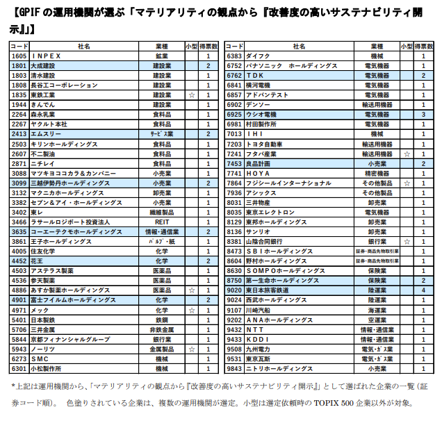 susteps_jp's tweet photo. 「マテリアリティの観点から『優れたサステナビリティ開示』と同『改善度の高いサステナビリティ開示』」 
2026/3/17
優れた～
味の素、ソニーG、伊藤忠、積水化学、日立、東京海上HD
改善度の高い～
JR東日本

【マテリアリティに関して企業に充実してほしい内容や企業と対話していてギャップを感じる事項】
・特定するだけで終わってしまい経営との連動が弱いケースが依然多い
・マテリアリティの特定が「ゴール」になっている
・ダブルマテリアリティを標榜しながらも、シングルマテリアリティの視点が抜け落ちている