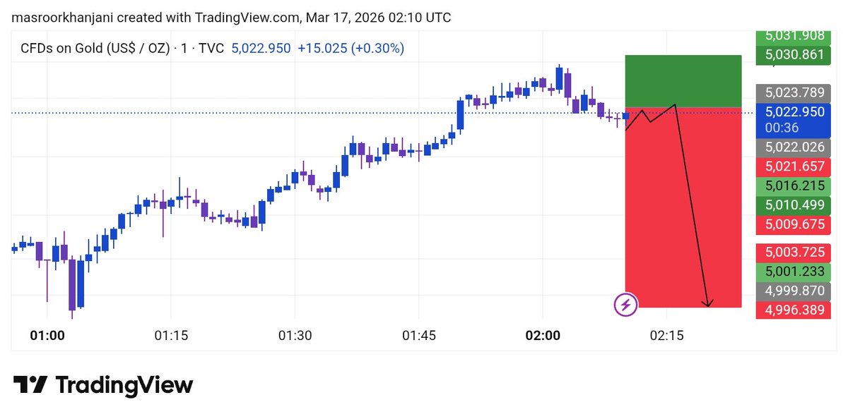 Gold1098355's tweet photo. #XAUUSD 15M Outlook 

Let's see how it play ▶️ https://t.co/LF0EEROD4y