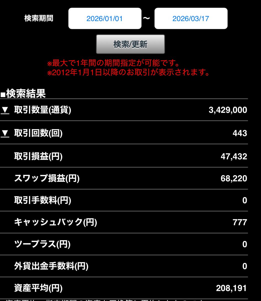 sbsucly4b's tweet photo. メイン口座は3ヶ月で11万プラスくらい
トルコリラ放置とドル円スキャ
スキャで増えた分トルコリラ買い増ししてる
一月で10万目標に頑張ってます
初期投資は6月くらいに12万くらい、忘れた
でも最近トルコリラ上がり過ぎて買い増しできてません🥲 https://t.co/IZ1Al1TO1b