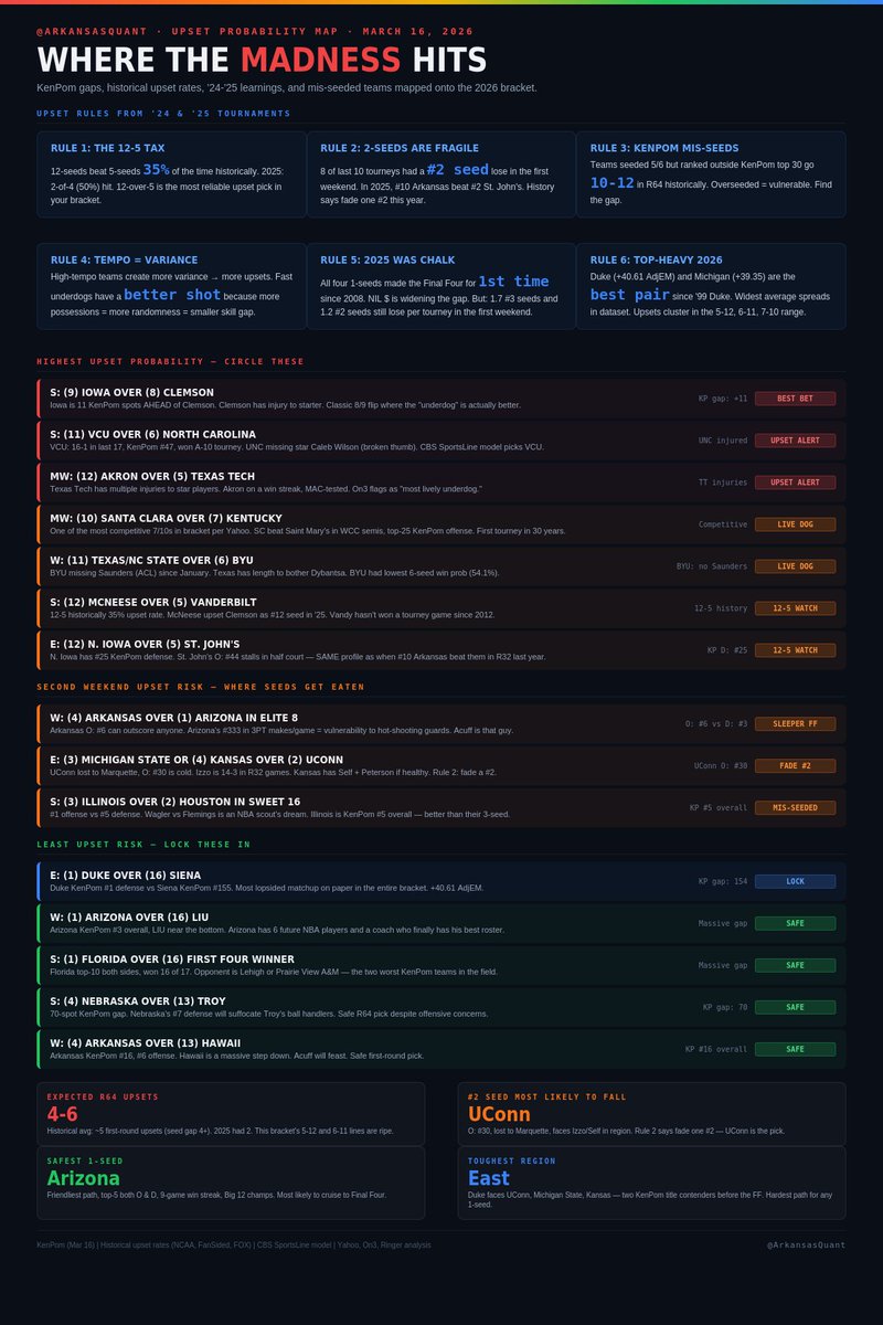 2026 MARCH MADNESS UPSET SIGNALS - we mapped KenPom gaps, historical upset rates, and ’24-’25 tournament learnings onto the 2026 bracket.
/ analytics aren’t everything. no one has ever said they are. nothing is absolute, hence March Madness. 
/ below are based upon signals from