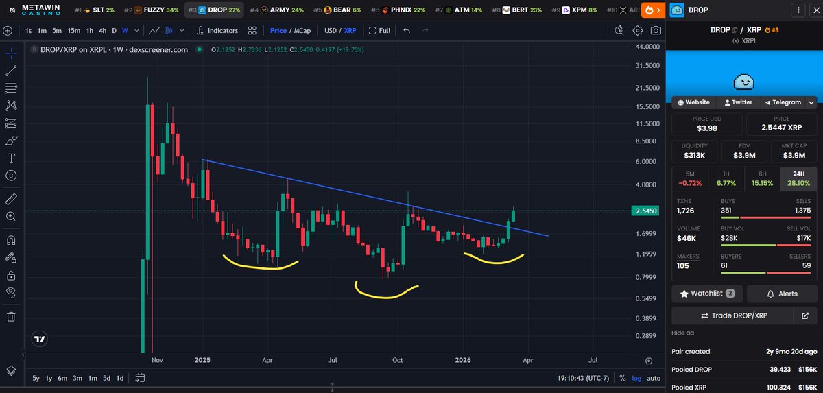 FloppyX's tweet photo. $DROP is breaking out of its bear market :) https://t.co/rSCIDFd4UR