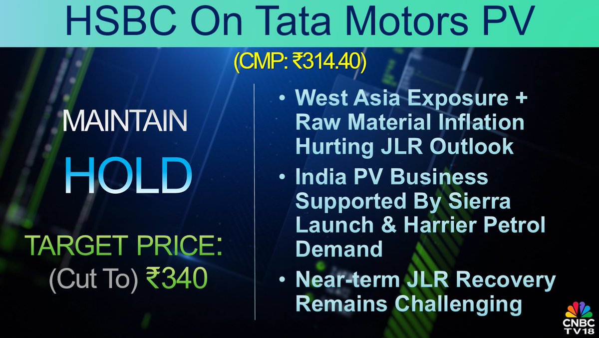 CNBCTV18Live's tweet image. #CNBCTV18Market | #HSBC's call on Tata Motors #PV: Hold call, target price cut to ₹340/sh from ₹400/sh. #WestAsia exposure + raw material inflation hurting #JLR outlook. India PV biz supported by #Sierra launch &amp;amp; #Harrier petrol demand