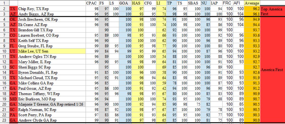 Amer1stHunter's tweet image. Compare what Republican Congressmen SAY vs. what they DO: Updated averages from 14 trusted scorecards to hold them accountable. 
Top America First leaders and RINOs revealed--thread below.
#AmericaFirst #HoldThemAccountable #MAGA #RepublicanScorecard #PrimaryTheRINOs
Updated