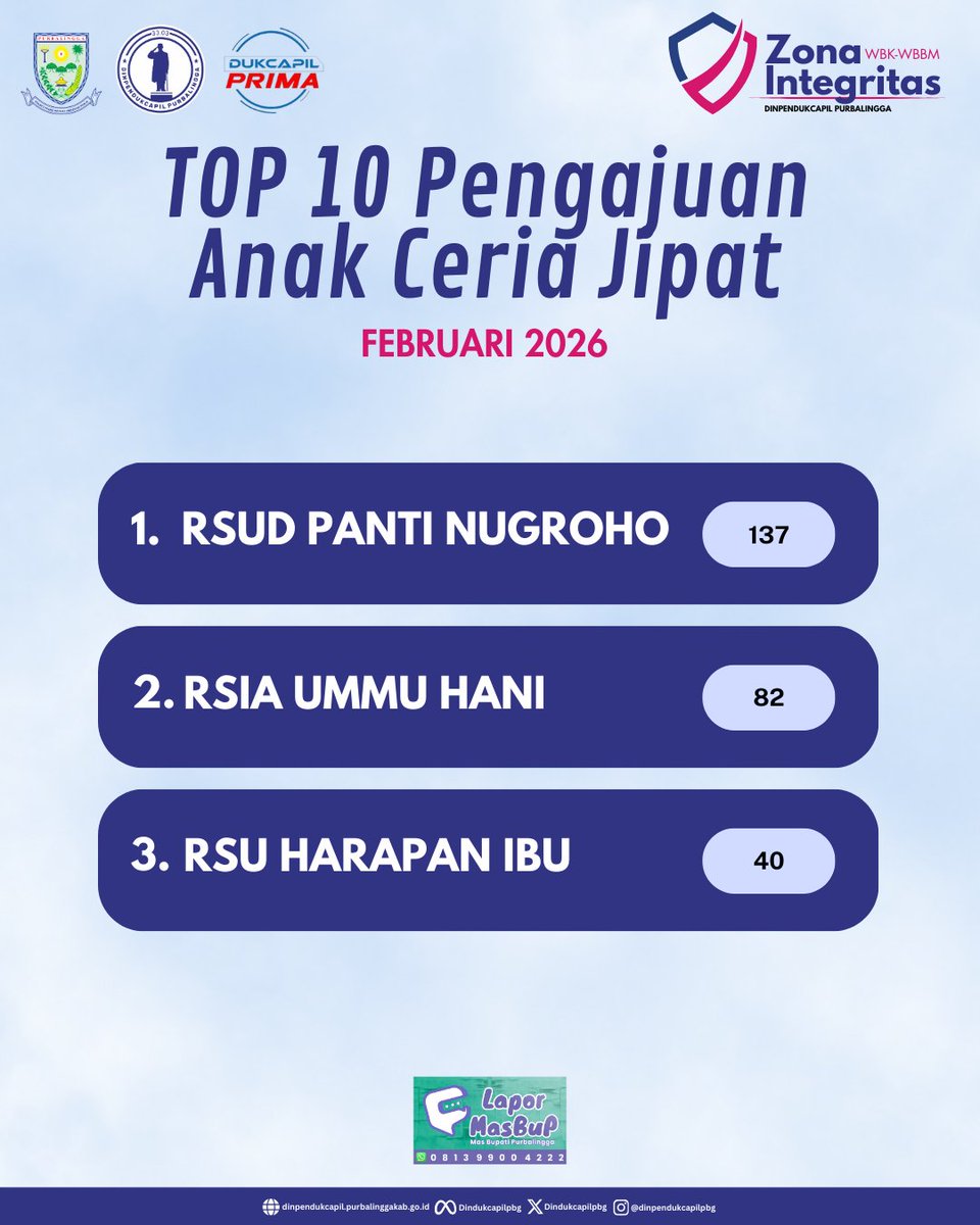 DindukcapilPbg's tweet image. 🚀📈 Wow! Inilah TOP 10 instansi dengan pengajuan Anak Ceria Jipat terbanyak di Purbalingga sepanjang Februari 2026!

dinpendukcapil.purbalinggakab.go.id/article/top-10…

#Dukcapil #DukcapilJateng #DukcapilPurbalingga #PemkabPurbalingga #Purbalingga #AnakCeriaJIPAT