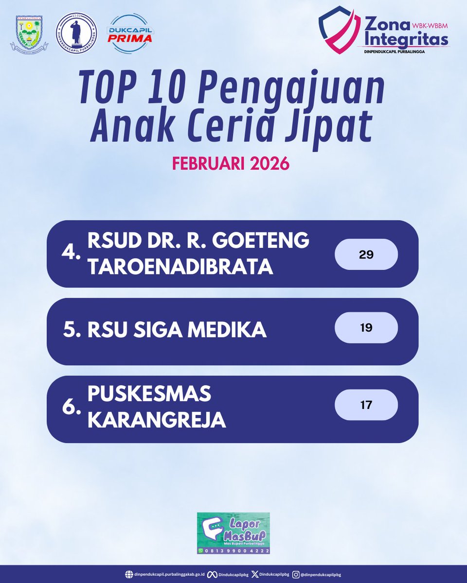 DindukcapilPbg's tweet image. 🚀📈 Wow! Inilah TOP 10 instansi dengan pengajuan Anak Ceria Jipat terbanyak di Purbalingga sepanjang Februari 2026!

dinpendukcapil.purbalinggakab.go.id/article/top-10…

#Dukcapil #DukcapilJateng #DukcapilPurbalingga #PemkabPurbalingga #Purbalingga #AnakCeriaJIPAT