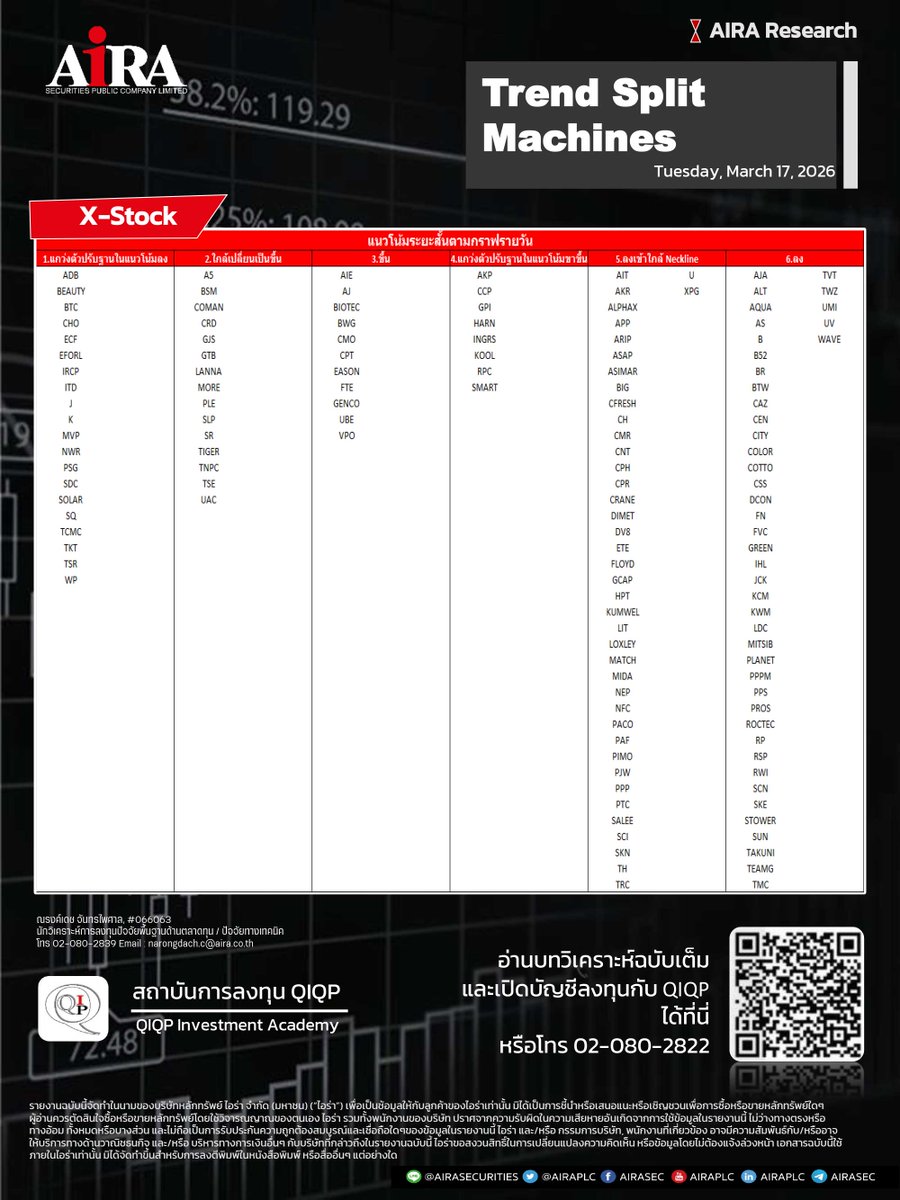 AIRAPLC's tweet photo. #SET100 Trend Split Machines (วันนี้ 17 มี.ค.)
➡️ตารางกลยุทธ์คัดแยกแนวโน้มของหุ้นใน #SET100 ออกเป็น 6 รูปแบบ ดูเพิ่ม https://t.co/kk8dwEkYCL
#แนวโน้มของหุ้นSET100 #หุ้นไทยวันนี้ #airatrade #SET100Index #รายชื่อหุ้นset1002569 #หุ้นset100มีอะไรบ้าง #รายชื่อหุ้นset100 #รายชื่อset100 https://t.co/q2Ikl22Z7F