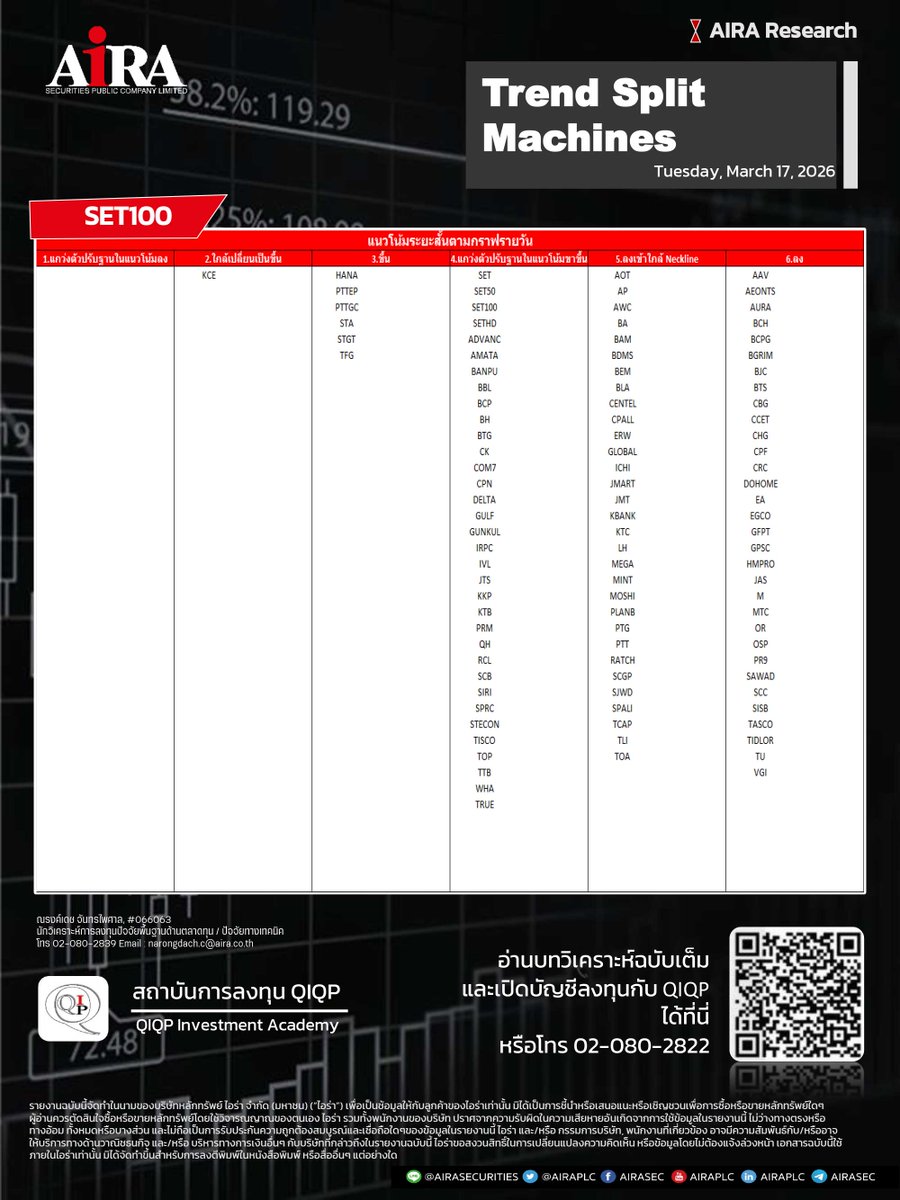 AIRAPLC's tweet photo. #SET100 Trend Split Machines (วันนี้ 17 มี.ค.)
➡️ตารางกลยุทธ์คัดแยกแนวโน้มของหุ้นใน #SET100 ออกเป็น 6 รูปแบบ ดูเพิ่ม https://t.co/kk8dwEkYCL
#แนวโน้มของหุ้นSET100 #หุ้นไทยวันนี้ #airatrade #SET100Index #รายชื่อหุ้นset1002569 #หุ้นset100มีอะไรบ้าง #รายชื่อหุ้นset100 #รายชื่อset100 https://t.co/q2Ikl22Z7F