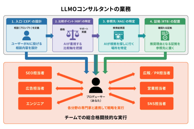 LLMOコンサルタント、めちゃくちゃ面白いです！
ご興味ある方、ぜひカジュアル面談からでもご応募お待ちしてます！
僕の方でプロジェクトにも入りつつ、R&amp;D、BizOpsも主導しており、知的好奇心さえあれば自走できる環境が整っています！
pitta.me/matches?cws=PT…