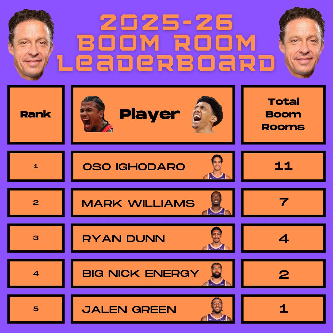 JevonFanClub's tweet image. Painful loss to the Boston Celtics NBA Team/MMA club.

Hard to find a silver lining in a loss like that, but we got a great game from the #LockSmith, and the FIRST Boom Room visit for Jalen Green!!! Many more to come.

On to Minnesota tomorrow. #SunsUp