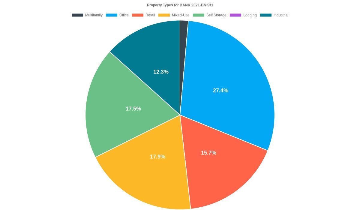 dealcharts's tweet image. 🏢 Property type breakdown — BANK 2021-BNK31
See how this CMBS deal allocates across office, retail, lodging &amp;amp; more. Property mix highlights diversification &amp;amp; sector concentration.

Explore here: buff.ly/loYkE5r

#Dealcharts #CMBS #PropertyTypes