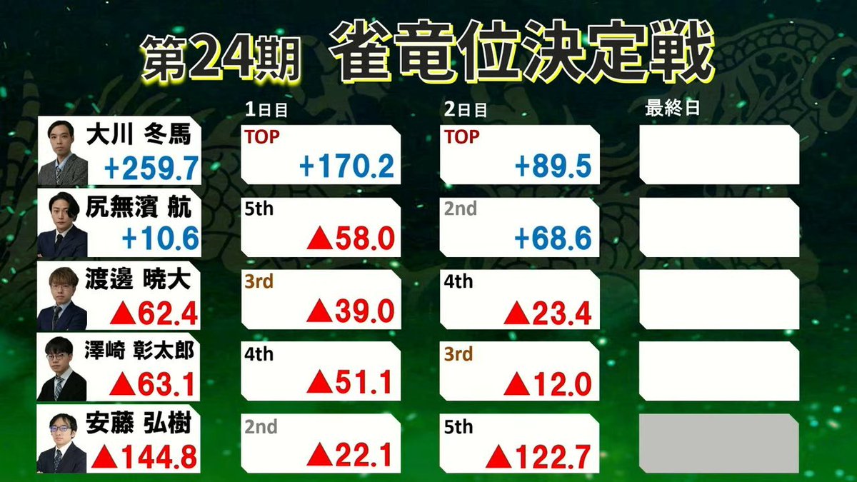 麻雀スリアロチャンネル tweet media