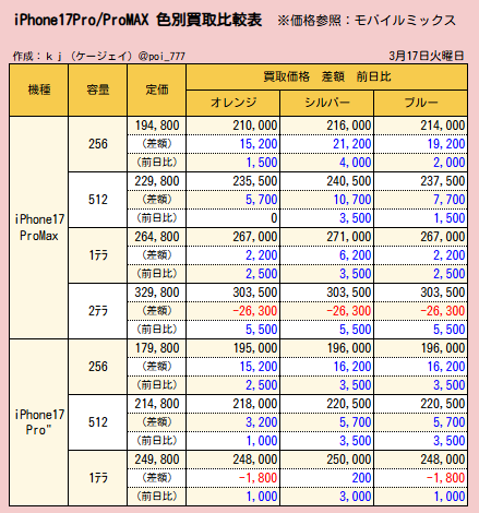 poi__777's tweet photo. 本日の価格表です
ミックス営業再開です

※昨日更新できていません。
土曜の価格比較になります🙇‍♀️🙇‍♀️🙇‍♀️

iPhone17 Pro Max
✅256GB　橙+1500📈 銀+4000📈 青+2000📈
✅512GB　銀+3500📈 青+1500📈
✅1ﾃﾗ　橙+2500📈 銀+3500📈 青+2500📈
✅2ﾃﾗ　MIX買取停止

iPhone17 Pro
✅256GB　橙+2500📈 銀+5500📈 青+3500📈
✅512GB　橙+1000📈 銀+3500📈 青+3500📈
✅1ﾃﾗ　橙+1000📈 銀+3000📈 青+1000📈

スイッチ2
✅Switch2国内版　45300　+300📈
✅Switch2マリオ　51000　±0
✅Switch2ポケモン　51000　±0
✅Switch2多言語　72800　±0

ゲーム機
✅PS5ﾃﾞｨｽｸ　+600📈
✅PS5ﾃﾞｼﾞﾀﾙ　+600📈
✅PS5ﾃﾞｨｽｸ同梱　+600📈
✅PSVR2　+100📈
✅PS5コントローラー　+100📈
✅Meta Quest 3S 128GB　+100📈
✅Meta Quest 3S 256GB　+100📈

その他
✅ヤフショ21日、22日は超P祭　最大22％

本日もよろしくお願いします☺