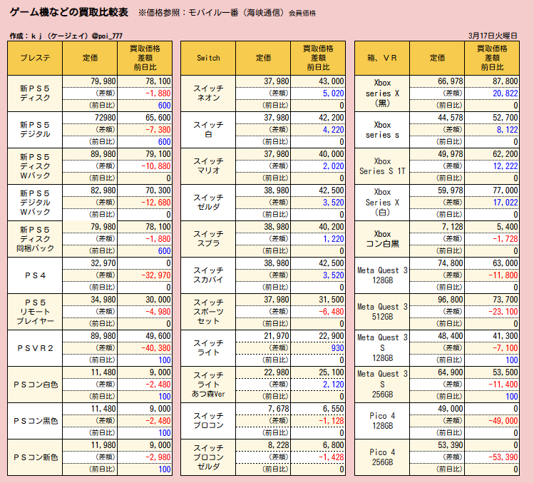 poi__777's tweet photo. 本日の価格表です
ミックス営業再開です

※昨日更新できていません。
土曜の価格比較になります🙇‍♀️🙇‍♀️🙇‍♀️

iPhone17 Pro Max
✅256GB　橙+1500📈 銀+4000📈 青+2000📈
✅512GB　銀+3500📈 青+1500📈
✅1ﾃﾗ　橙+2500📈 銀+3500📈 青+2500📈
✅2ﾃﾗ　MIX買取停止

iPhone17 Pro
✅256GB　橙+2500📈 銀+5500📈 青+3500📈
✅512GB　橙+1000📈 銀+3500📈 青+3500📈
✅1ﾃﾗ　橙+1000📈 銀+3000📈 青+1000📈

スイッチ2
✅Switch2国内版　45300　+300📈
✅Switch2マリオ　51000　±0
✅Switch2ポケモン　51000　±0
✅Switch2多言語　72800　±0

ゲーム機
✅PS5ﾃﾞｨｽｸ　+600📈
✅PS5ﾃﾞｼﾞﾀﾙ　+600📈
✅PS5ﾃﾞｨｽｸ同梱　+600📈
✅PSVR2　+100📈
✅PS5コントローラー　+100📈
✅Meta Quest 3S 128GB　+100📈
✅Meta Quest 3S 256GB　+100📈

その他
✅ヤフショ21日、22日は超P祭　最大22％

本日もよろしくお願いします☺