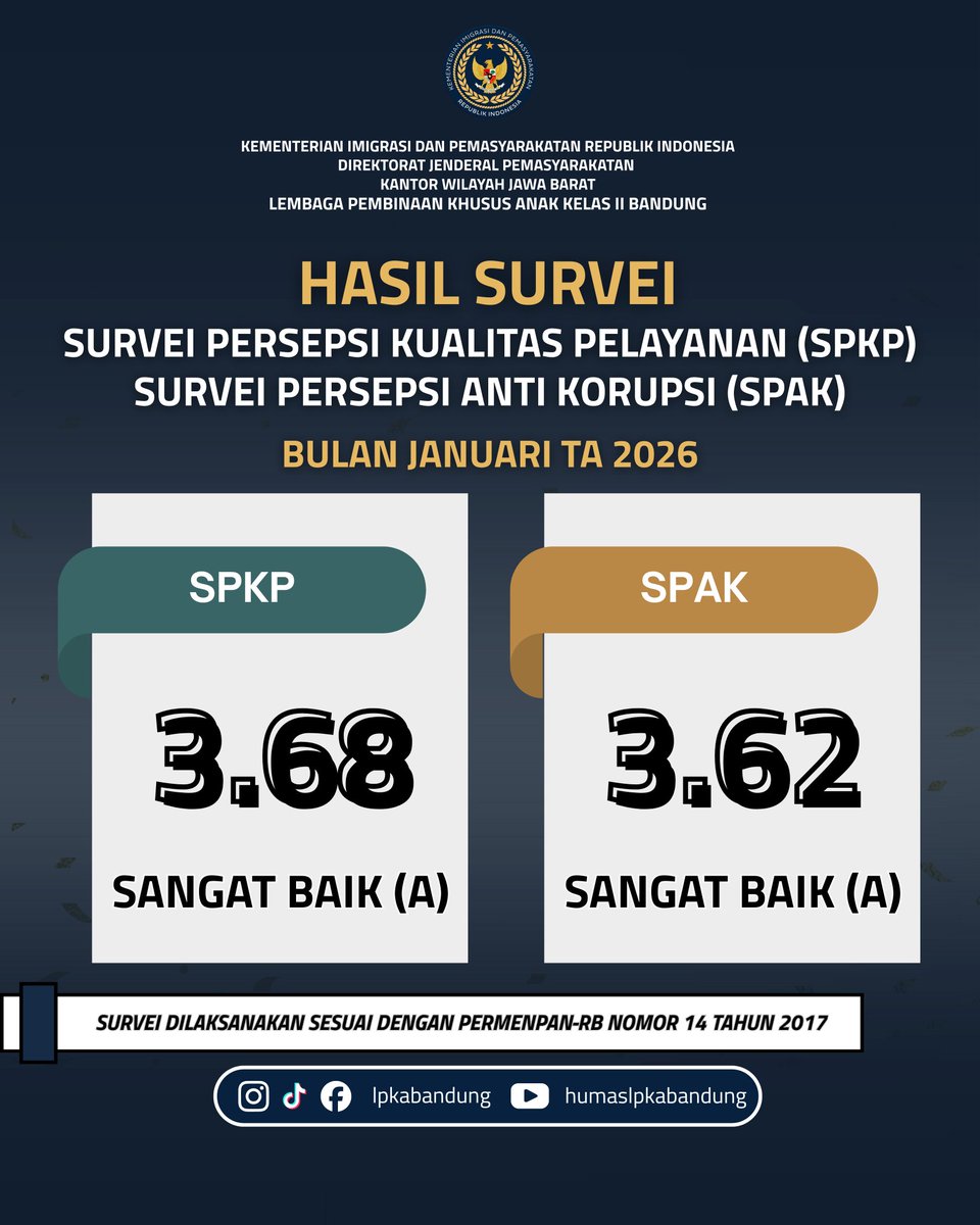 lpka_bdg's tweet photo. Halo wargi pemasyarakatan! 

Berikut hasil rekap survei SPKP/SKM dan SPAK di LPKA Bandung pada periode Januari 2026.

Kami mengucapkan terima kasih atas penilaian dan masukannya guna perbaikan dan peningkatan pada pada LPKA Bandung. 

#LPKABISA 
#PemasyarakatanPastiBermanfaat https://t.co/hXRn1EPBVJ
